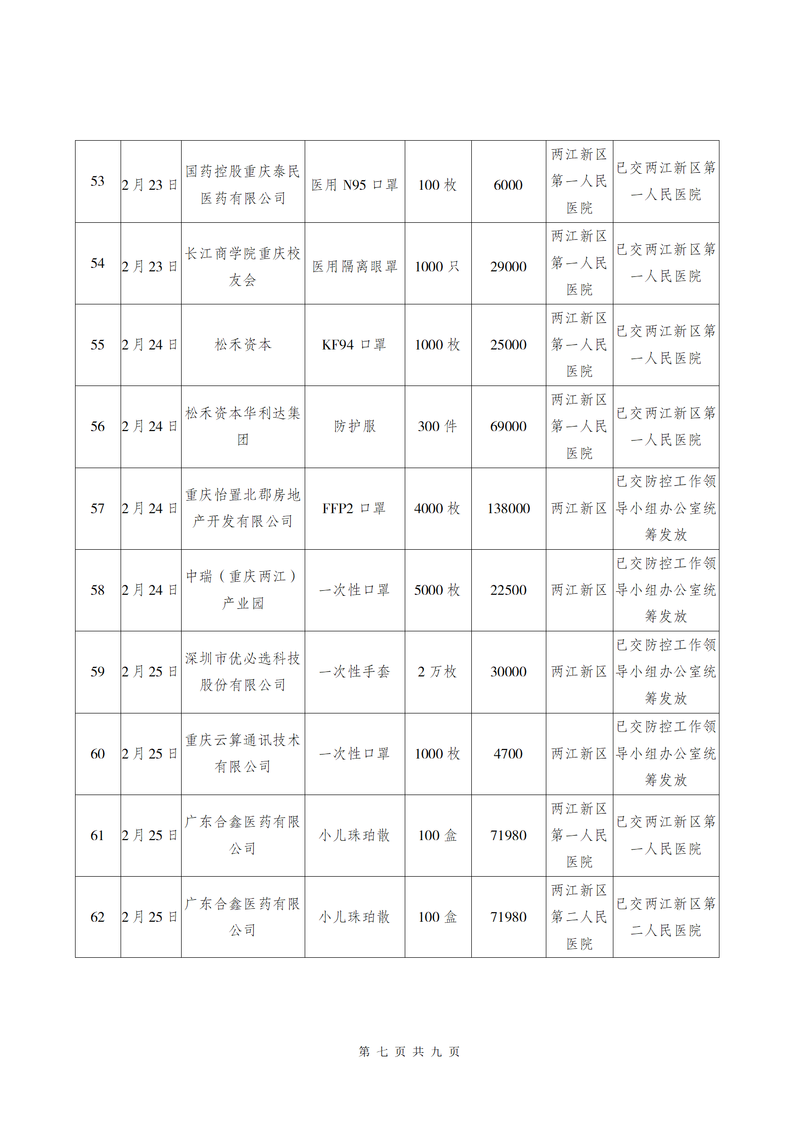 两江新区慈善会应对疫情物资接收使用公告3.6_07.png