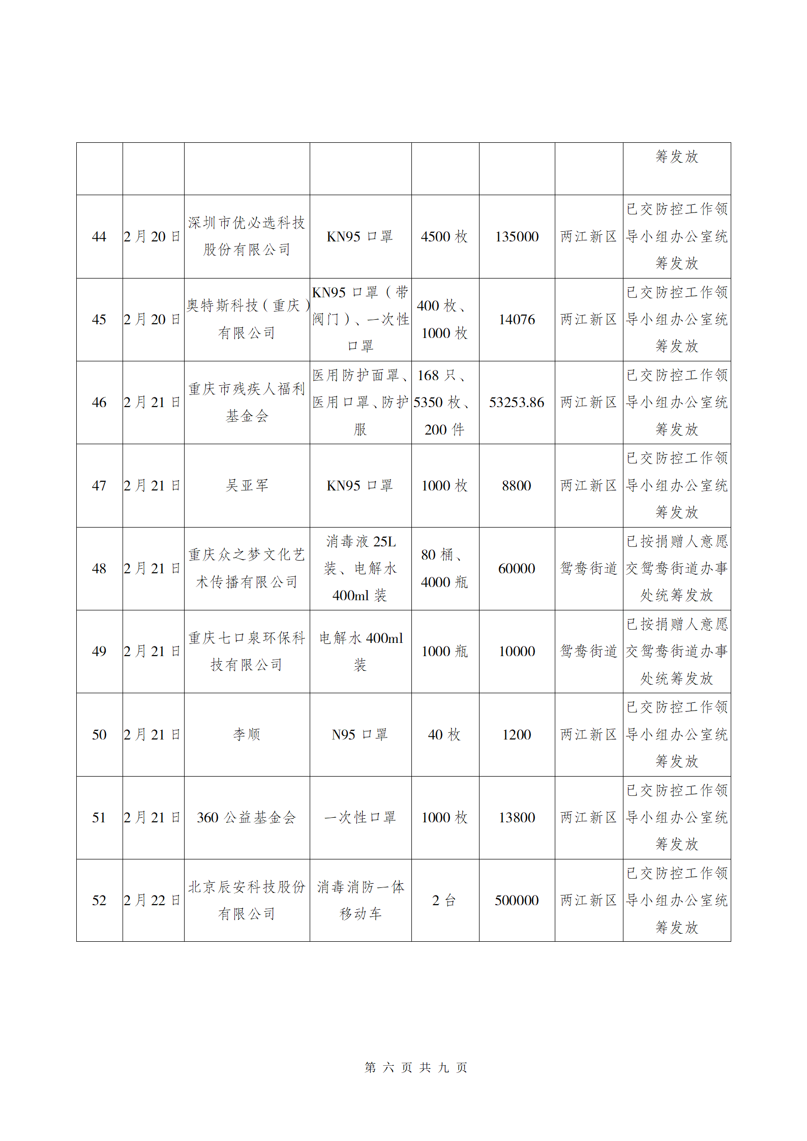 两江新区慈善会应对疫情物资接收使用公告3.6_06.png