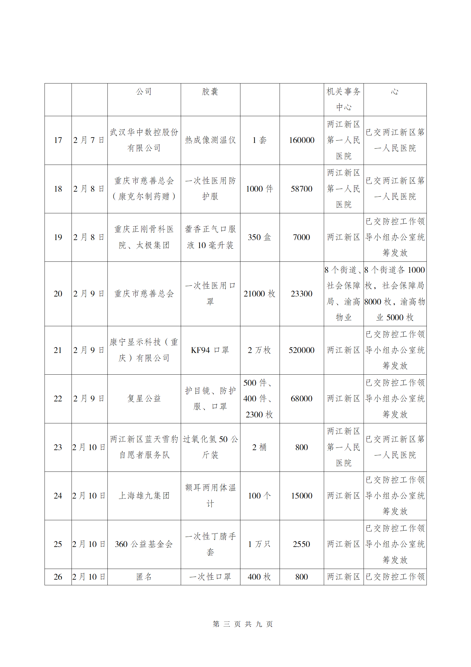 两江新区慈善会应对疫情物资接收使用公告3.6_03.png
